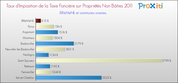 Taux d'imposition de la taxe foncière sur les immeubles et terrains non batis 2011 pour BRéMéNIL et les communes proches Comparaison des taux d'imposition de la taxe foncière sur les immeubles et terrains non batis 2011 pour BRéMéNIL et les communes voisines