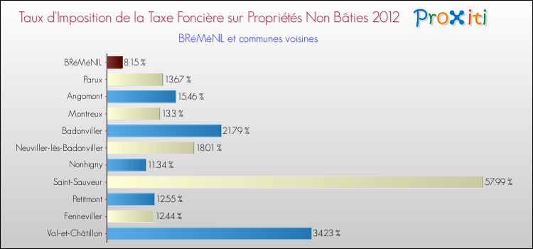 Taux d'imposition de la taxe foncière sur les immeubles et terrains non batis 2012 pour BRéMéNIL et les communes proches Comparaison des taux d'imposition de la taxe foncière sur les immeubles et terrains non batis 2012 pour BRéMéNIL et les communes voisines
