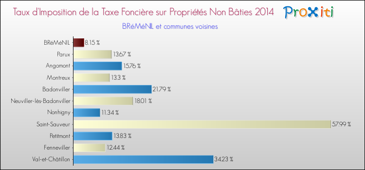Taux d'imposition de la taxe foncière sur les immeubles et terrains non batis 2014 pour BRéMéNIL et les communes proches Comparaison des taux d'imposition de la taxe foncière sur les immeubles et terrains non batis 2014 pour BRéMéNIL et les communes voisines