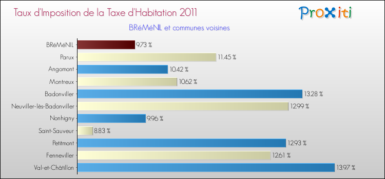 Taux d'imposition de la taxe d'habitation 2011 pour BRéMéNIL et les communes proches Comparaison des taux d'imposition de la taxe d'habitation 2011 pour BRéMéNIL et les communes voisines