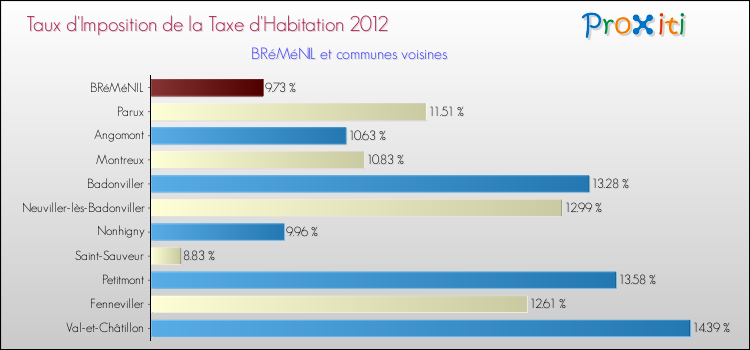 Taux d'imposition de la taxe d'habitation 2012 pour BRéMéNIL et les communes proches Comparaison des taux d'imposition de la taxe d'habitation 2012 pour BRéMéNIL et les communes voisines