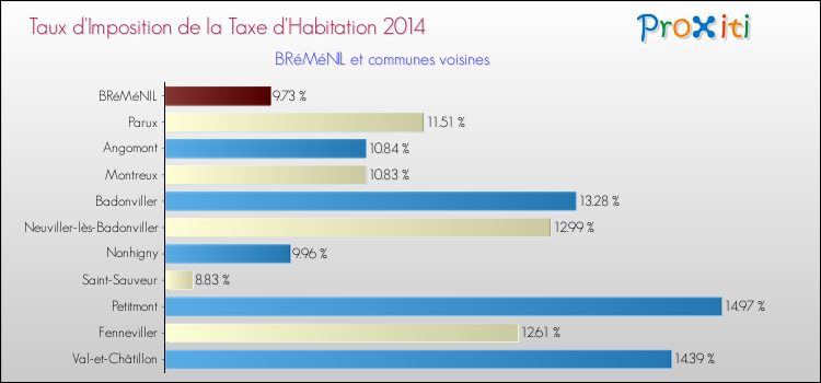 Taux d'imposition de la taxe d'habitation 2014 pour BRéMéNIL et les communes proches Comparaison des taux d'imposition de la taxe d'habitation 2014 pour BRéMéNIL et les communes voisines