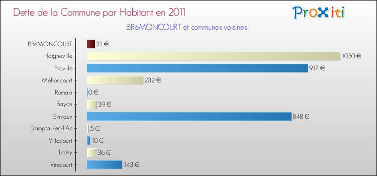 Dette par habitant de la commune en 2011 pour BRéMONCOURT et les communes proches Comparaison de la dette par habitant de la commune en 2011 pour BRéMONCOURT et les communes voisines