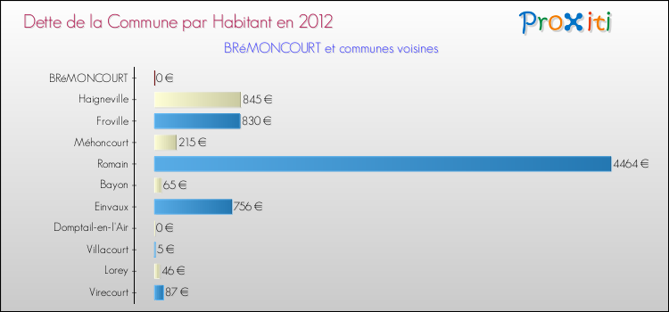 Dette par habitant de la commune en 2012 pour BRéMONCOURT et les communes proches Comparaison de la dette par habitant de la commune en 2012 pour BRéMONCOURT et les communes voisines