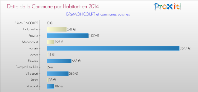 Dette par habitant de la commune en 2014 pour BRéMONCOURT et les communes proches Comparaison de la dette par habitant de la commune en 2014 pour BRéMONCOURT et les communes voisines