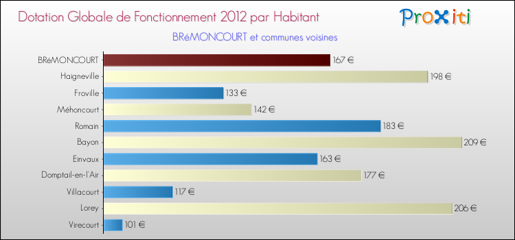 Montant des dotations globales de fonctionnement DGF par Habitant pour BRéMONCOURT et les communes proches Comparaison des des dotations globales de fonctionnement DGF par habitant pour BRéMONCOURT et les communes voisines