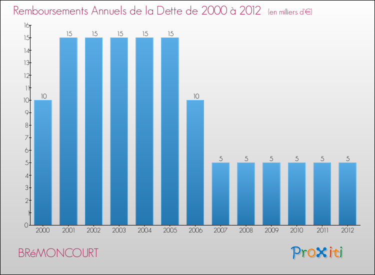 Evolution de l'annuité de la dette pour la commune de BRéMONCOURT de 2000 à 2012 Annuités de la dette pour BRéMONCOURT de 2000 à 2012