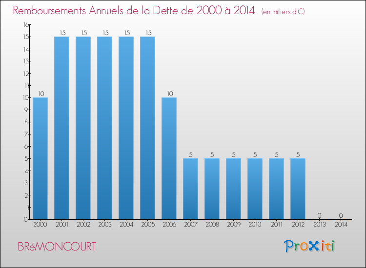 Evolution de l'annuité de la dette pour la commune de BRéMONCOURT de 2000 à 2014 Annuités de la dette pour BRéMONCOURT de 2000 à 2014