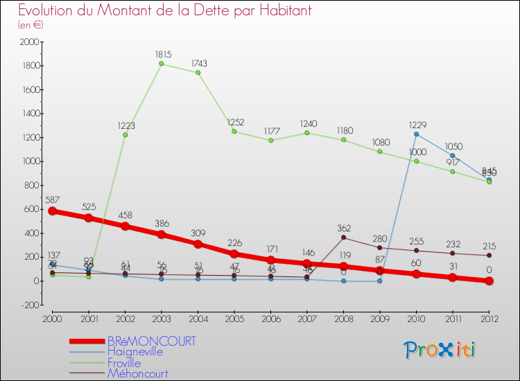 Evolution de la dette par habitant pour la commune de BRéMONCOURT et les communes proches de 2000 à 2012 Comparaison de la dette par habitant pour BRéMONCOURT et les communes voisines de 2000 à 2012