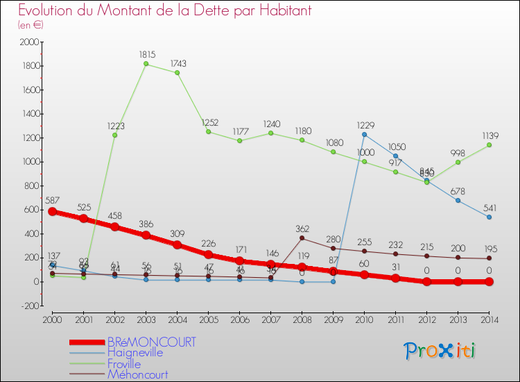 Evolution de la dette par habitant pour la commune de BRéMONCOURT et les communes proches de 2000 à 2014 Comparaison de la dette par habitant pour BRéMONCOURT et les communes voisines de 2000 à 2014