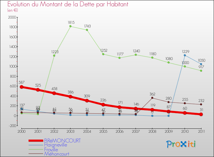 Evolution de la dette par habitant pour la commune de BRéMONCOURT et les communes proches Comparaison de la dette par habitant pour BRéMONCOURT et les communes voisines