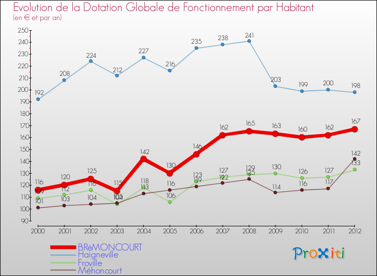 Evolution et montant de la dotation globale de fonctionnement par Habitant pour BRéMONCOURT et les communes proches Comparaison des dotations globales de fonctionnement par habitant pour BRéMONCOURT et les communes voisines