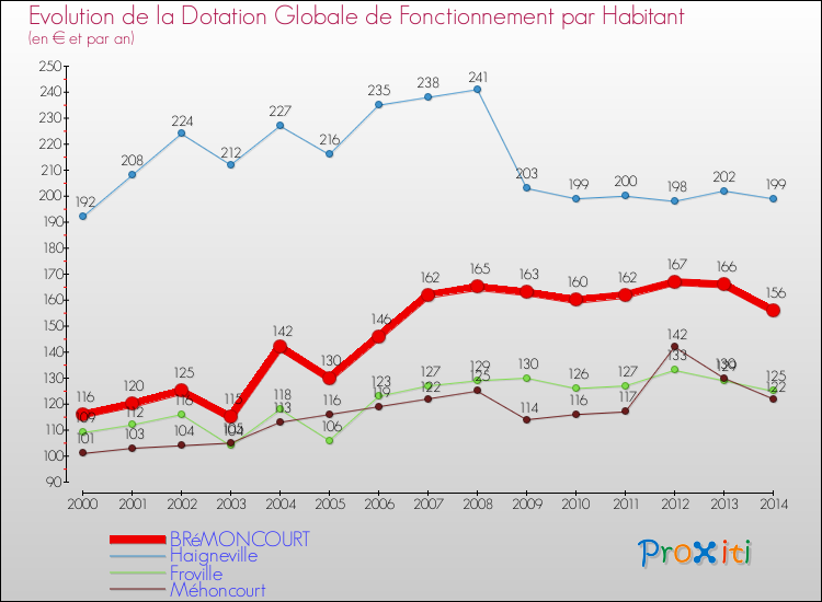 Evolution et montant de la dotation globale de fonctionnement par Habitant pour BRéMONCOURT et les communes proches de 2000 à 2014. Comparaison des dotations globales de fonctionnement par habitant pour BRéMONCOURT et les communes voisines de 2000 à 2014.