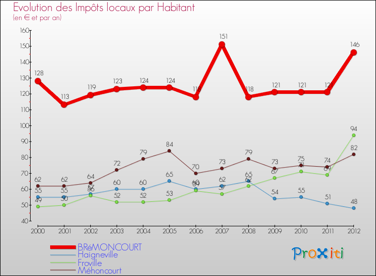 Evolution et montant des impôts locaux par Habitant pour BRéMONCOURT et les communes proches Comparaison des impôts locaux par habitant pour BRéMONCOURT et les communes voisines