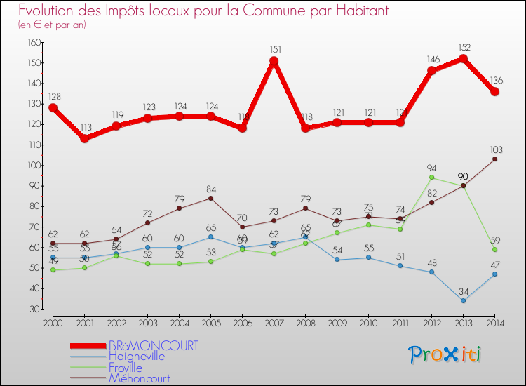 Evolution et montant des impôts locaux par Habitant pour BRéMONCOURT et les communes proches de 2000 à 2014 Comparaison des impôts locaux par habitant pour BRéMONCOURT et les communes voisines de 2000 à 2014