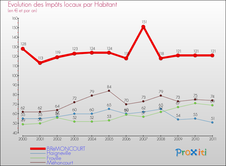 Evolution et montant des impôts locaux par Habitant pour BRéMONCOURT et les communes proches Comparaison des impôts locaux par habitant pour BRéMONCOURT et les communes voisines