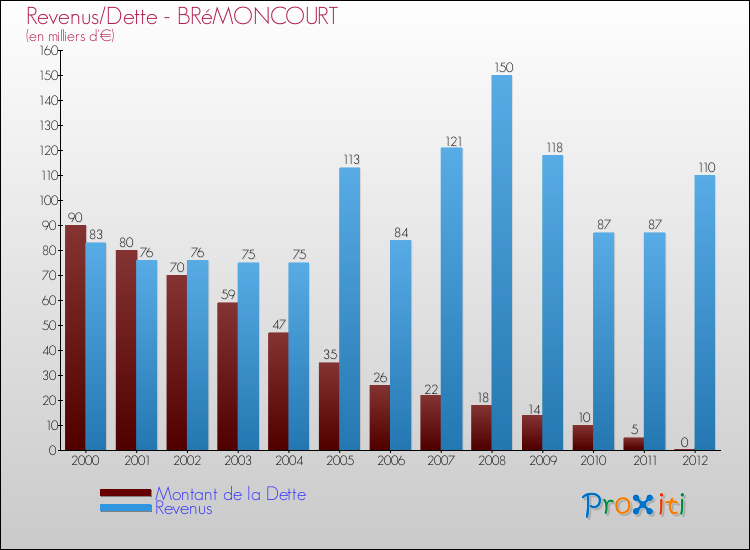 Evolution comparée de la dette et des revenus pour la commune de BRéMONCOURT de 2000 à 2012 Comparaison de la dette et des revenus pour BRéMONCOURT de 2000 à 2012