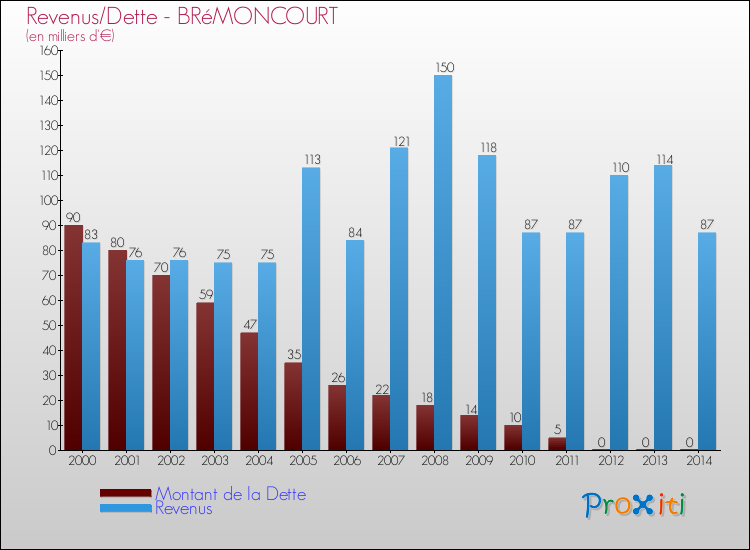 Evolution comparée de la dette et des revenus pour la commune de BRéMONCOURT de 2000 à 2014 Comparaison de la dette et des revenus pour BRéMONCOURT de 2000 à 2014