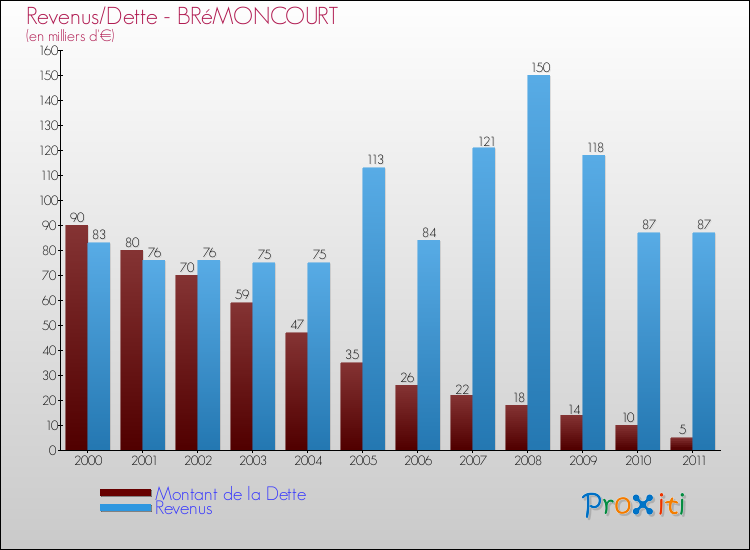 Evolution comparée de la dette et des revenus pour la commune de BRéMONCOURT de 2000 à 2011 Comparaison de la dette et des revenus pour BRéMONCOURT de 2000 à 2011