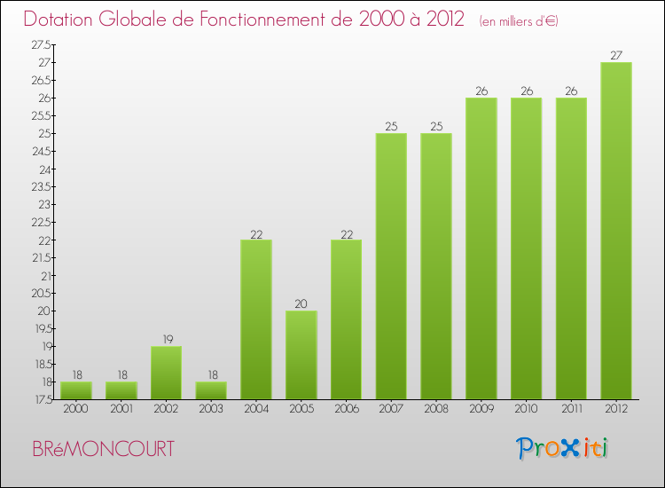 Evolution du montant de la Dotation Globale de Fonctionnement pour la commune de BRéMONCOURT de 2000 à 2012 Evolution du montant de la Dotation Globale de Fonctionnement pour BRéMONCOURT de 2000 à 2012