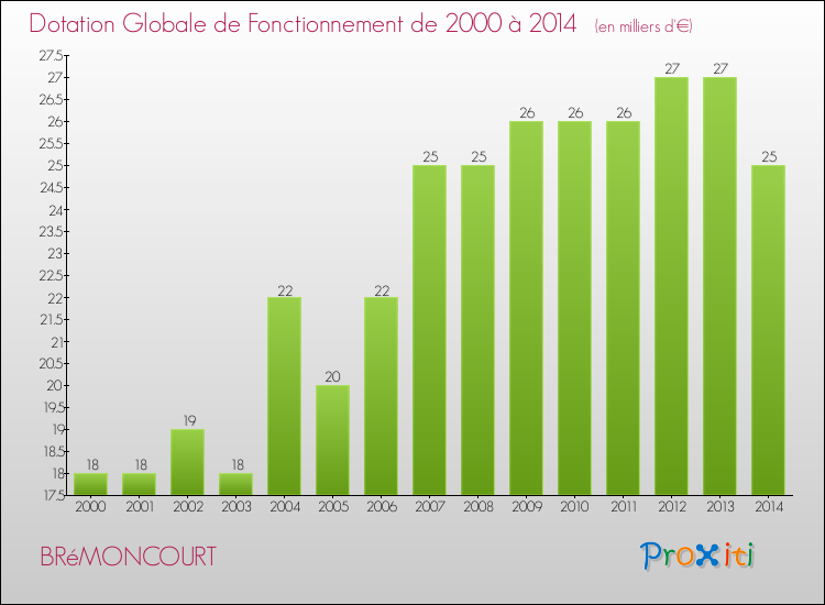 Evolution du montant de la Dotation Globale de Fonctionnement pour la commune de BRéMONCOURT de 2000 à 2014 Evolution du montant de la Dotation Globale de Fonctionnement pour BRéMONCOURT de 2000 à 2014