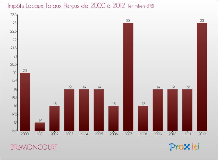 Evolution des Impôts Locaux pour la commune de BRéMONCOURT de 2000 à 2012 Evolution des Impôts Locaux pour BRéMONCOURT de 2000 à 2012
