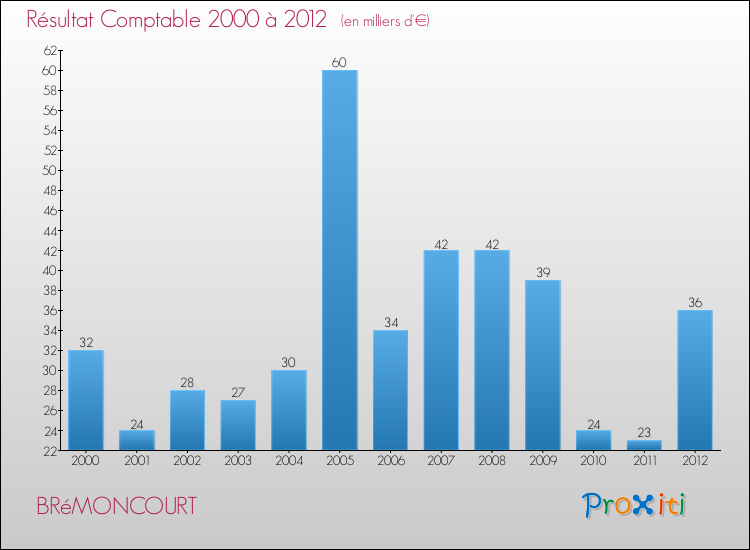 Evolution du résultat comptable pour la commune de BRéMONCOURT de 2000 à 2012 Evolution du résultat comptable pour BRéMONCOURT de 2000 à 2012