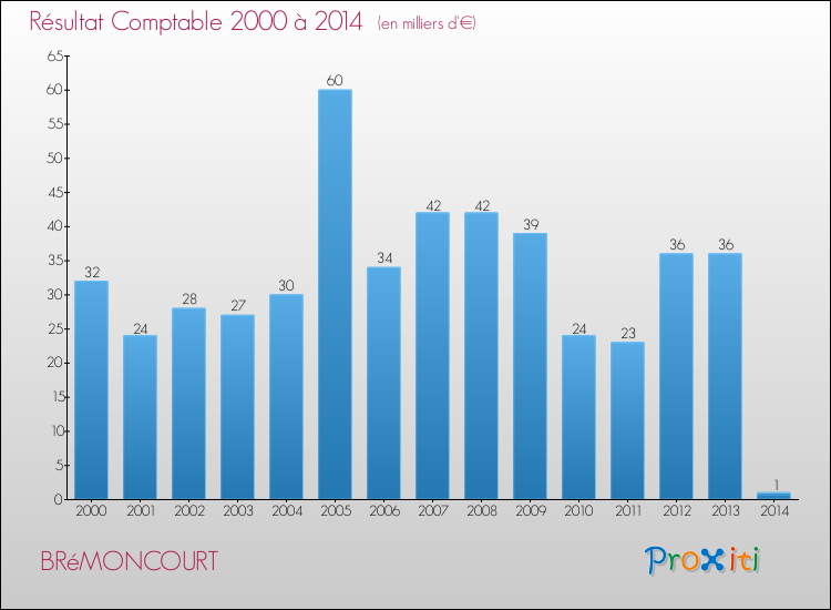 Evolution du résultat comptable pour la commune de BRéMONCOURT de 2000 à 2014 Evolution du résultat comptable pour BRéMONCOURT de 2000 à 2014