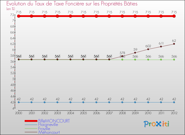 Evolution du taux de la taxe foncière sur le bati pour BRéMONCOURT et les communes proches de 2000 à 2012 Comparaison des taux de taxe foncière sur le bati pour BRéMONCOURT et les communes voisines de 2000 à 2012