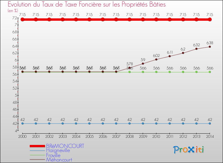 Evolution du taux de la taxe foncière sur le bati pour BRéMONCOURT et les communes proches de 2000 à 2014 Comparaison des taux de taxe foncière sur le bati pour BRéMONCOURT et les communes voisines de 2000 à 2014