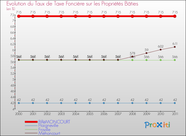 Evolution du taux de la taxe foncière sur le bati pour BRéMONCOURT et les communes proches Comparaison des taux de taxe foncière sur le bati pour BRéMONCOURT et les communes voisines