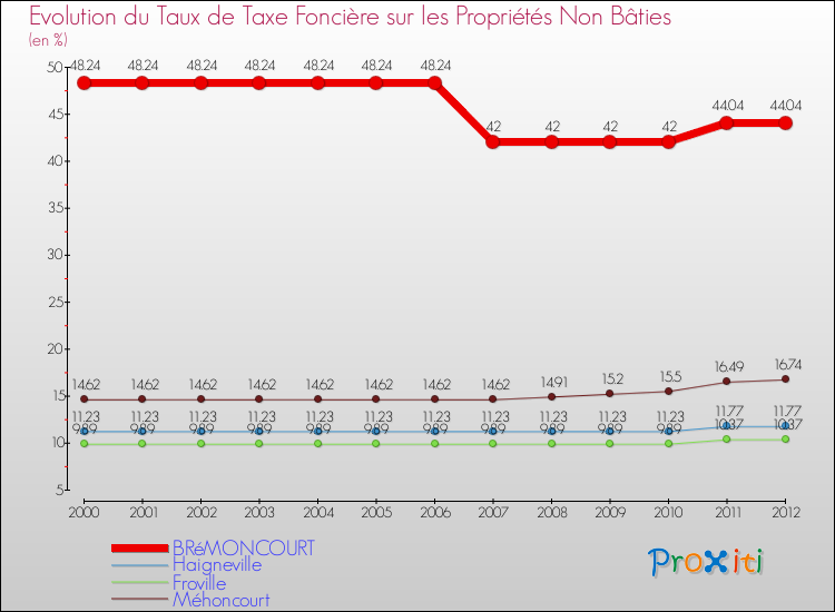 Evolution du taux de la taxe foncière sur les immeubles et terrains non batis pour BRéMONCOURT et les communes proches de 2000 à 2012 Comparaison des taux de la taxe foncière sur les immeubles et terrains non batis pour BRéMONCOURT et les communes voisines de 2000 à 2012