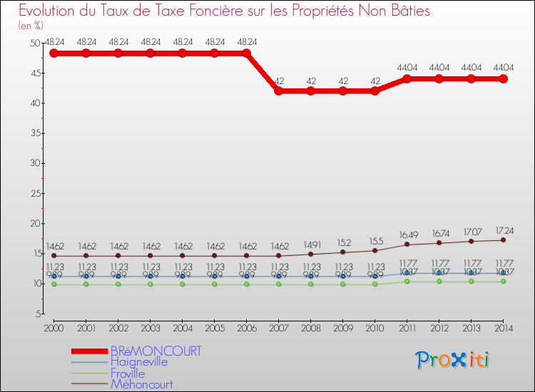 Evolution du taux de la taxe foncière sur les immeubles et terrains non batis pour BRéMONCOURT et les communes proches de 2000 à 2014 Comparaison des taux de la taxe foncière sur les immeubles et terrains non batis pour BRéMONCOURT et les communes voisines de 2000 à 2014