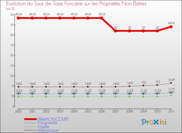 Evolution du taux de la taxe foncière sur les immeubles et terrains non batis pour BRéMONCOURT et les communes proches Comparaison des taux de la taxe foncière sur les immeubles et terrains non batis pour BRéMONCOURT et les communes voisines