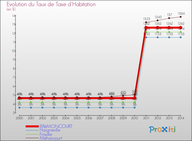 Evolution du taux de la taxe d'habitation pour BRéMONCOURT et les communes proches de 2000 à 2014 Comparaison des taux de la taxe d'habitation pour BRéMONCOURT et les communes voisines de 2000 à 2014
