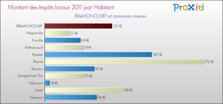 Montant des impôts locaux par Habitant pour BRéMONCOURT et les communes proches Comparaison des impôts locaux par habitant pour BRéMONCOURT et les communes voisines