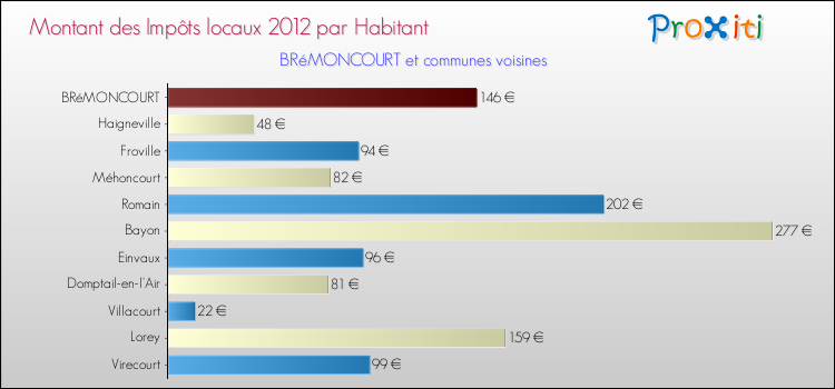 Montant des impôts locaux par Habitant pour BRéMONCOURT et les communes proches Comparaison des impôts locaux par habitant pour BRéMONCOURT et les communes voisines
