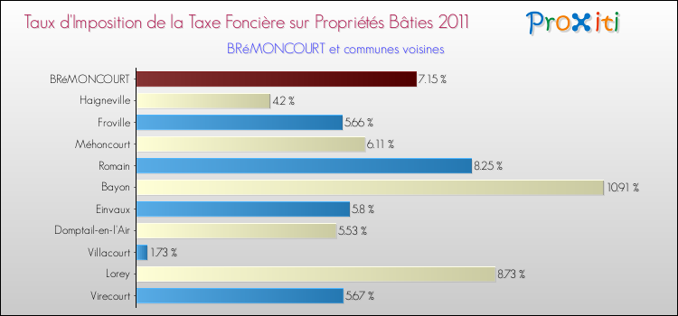 Taux d'imposition de la taxe foncière sur le bati 2011 pour BRéMONCOURT et les communes proches Comparaison des taux d'imposition de la taxe foncière sur le bati 2011 pour BRéMONCOURT et les communes voisines