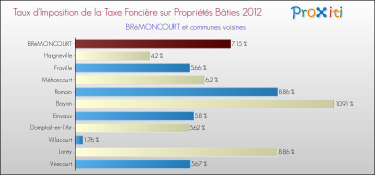 Taux d'imposition de la taxe foncière sur le bati 2012 pour BRéMONCOURT et les communes proches Comparaison des taux d'imposition de la taxe foncière sur le bati 2012 pour BRéMONCOURT et les communes voisines
