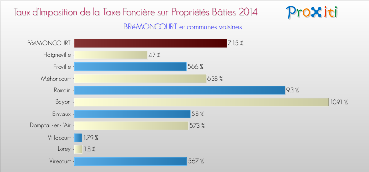 Taux d'imposition de la taxe foncière sur le bati 2014 pour BRéMONCOURT et les communes proches Comparaison des taux d'imposition de la taxe foncière sur le bati 2014 pour BRéMONCOURT et les communes voisines