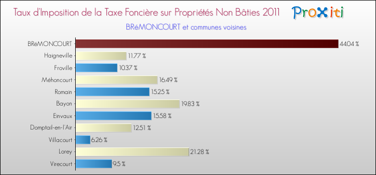 Taux d'imposition de la taxe foncière sur les immeubles et terrains non batis 2011 pour BRéMONCOURT et les communes proches Comparaison des taux d'imposition de la taxe foncière sur les immeubles et terrains non batis 2011 pour BRéMONCOURT et les communes voisines