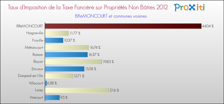 Taux d'imposition de la taxe foncière sur les immeubles et terrains non batis 2012 pour BRéMONCOURT et les communes proches Comparaison des taux d'imposition de la taxe foncière sur les immeubles et terrains non batis 2012 pour BRéMONCOURT et les communes voisines