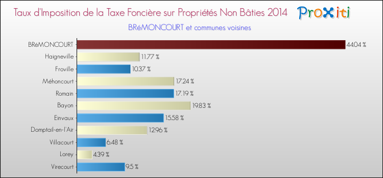Taux d'imposition de la taxe foncière sur les immeubles et terrains non batis 2014 pour BRéMONCOURT et les communes proches Comparaison des taux d'imposition de la taxe foncière sur les immeubles et terrains non batis 2014 pour BRéMONCOURT et les communes voisines