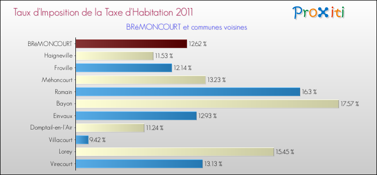 Taux d'imposition de la taxe d'habitation 2011 pour BRéMONCOURT et les communes proches Comparaison des taux d'imposition de la taxe d'habitation 2011 pour BRéMONCOURT et les communes voisines
