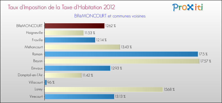 Taux d'imposition de la taxe d'habitation 2012 pour BRéMONCOURT et les communes proches Comparaison des taux d'imposition de la taxe d'habitation 2012 pour BRéMONCOURT et les communes voisines