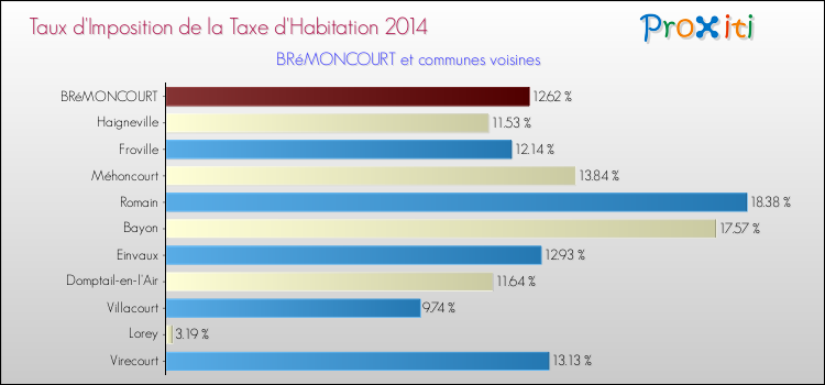 Taux d'imposition de la taxe d'habitation 2014 pour BRéMONCOURT et les communes proches Comparaison des taux d'imposition de la taxe d'habitation 2014 pour BRéMONCOURT et les communes voisines