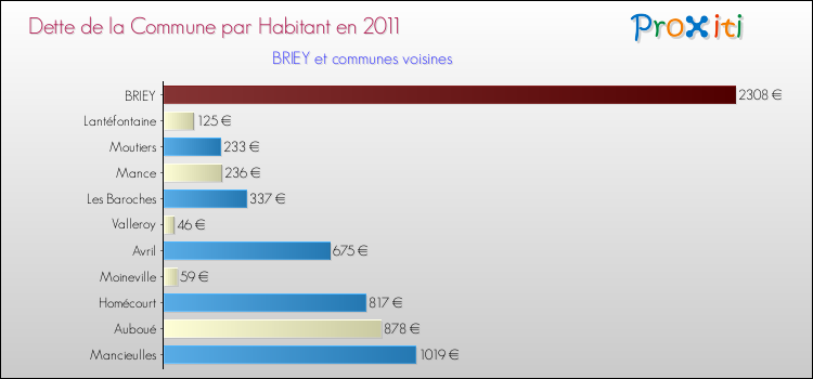 Dette par habitant de la commune en 2011 pour BRIEY et les communes proches Comparaison de la dette par habitant de la commune en 2011 pour BRIEY et les communes voisines