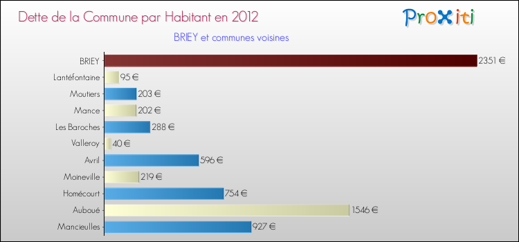 Dette par habitant de la commune en 2012 pour BRIEY et les communes proches Comparaison de la dette par habitant de la commune en 2012 pour BRIEY et les communes voisines