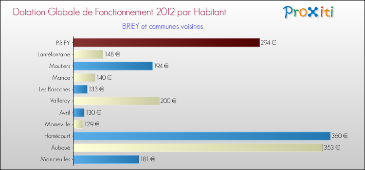 Montant des dotations globales de fonctionnement DGF par Habitant pour BRIEY et les communes proches Comparaison des des dotations globales de fonctionnement DGF par habitant pour BRIEY et les communes voisines