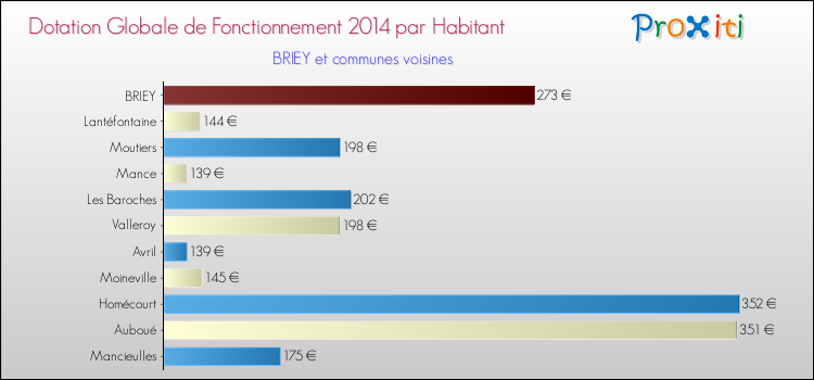 Montant des dotations globales de fonctionnement DGF par Habitant pour BRIEY et les communes proches en 2014. Comparaison des des dotations globales de fonctionnement DGF par habitant pour BRIEY et les communes voisines en 2014.